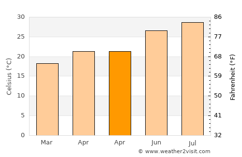 Tomigusuku average temperature in April