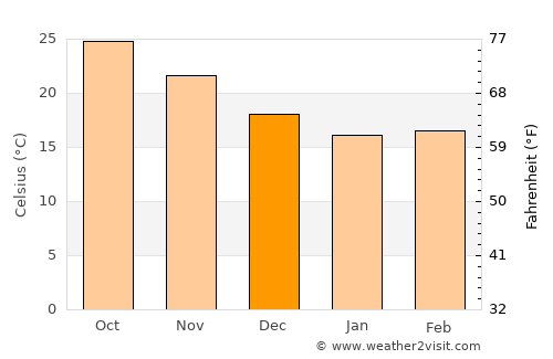 Tomigusuku average temperature in December