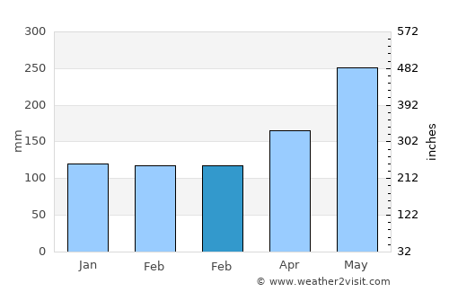 Tomigusuku average rain in February