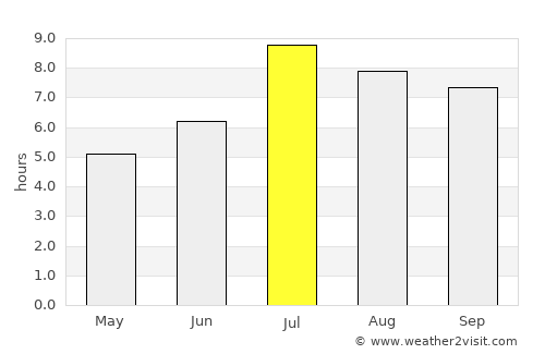 Tomigusuku average rain in July