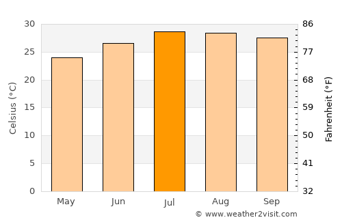 Tomigusuku average temperature in July
