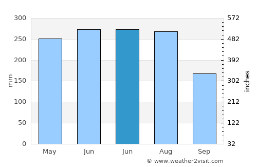 Tomigusuku average rain in June