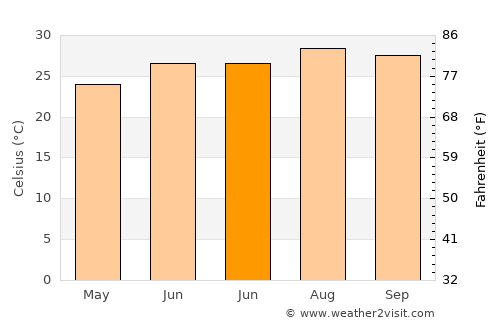 Tomigusuku average temperature in June