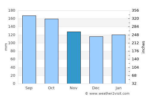 Tomigusuku average rain in November