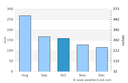 Tomigusuku average rain in October