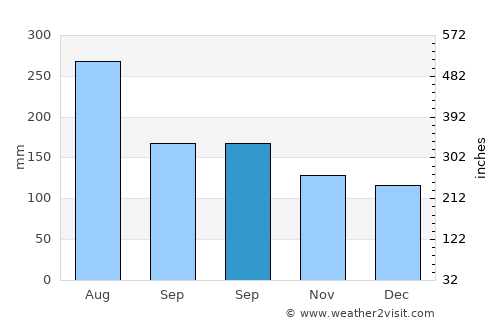 Tomigusuku average rain in September