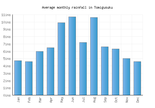 Tomigusuku monthly rainfall chart (inches)