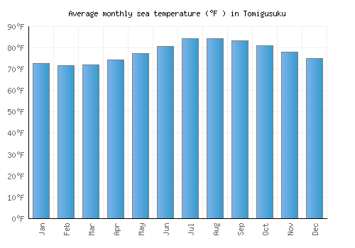 Tomigusuku average sea temperature chart (Fahrenheit)