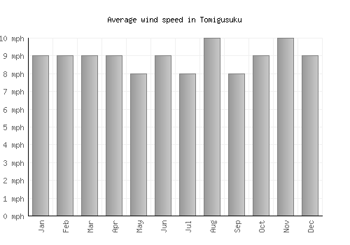 Tomigusuku average winspeed by month (mph)
