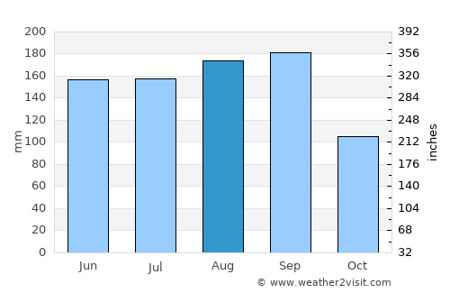 Tomioka average rain in August