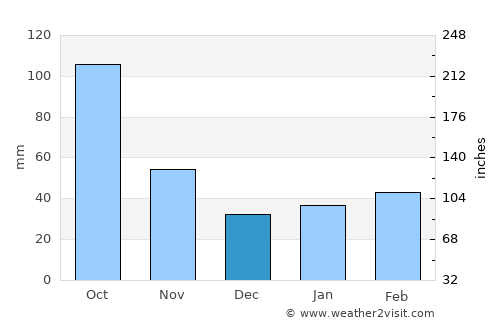 Tomioka average rain in December