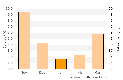 Tomioka average temperature in January