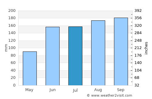 Tomioka average rain in July