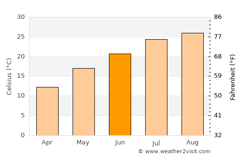 Tomioka average temperature in June