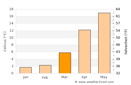Tomioka average temperature in March