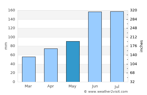 Tomioka average rain in May