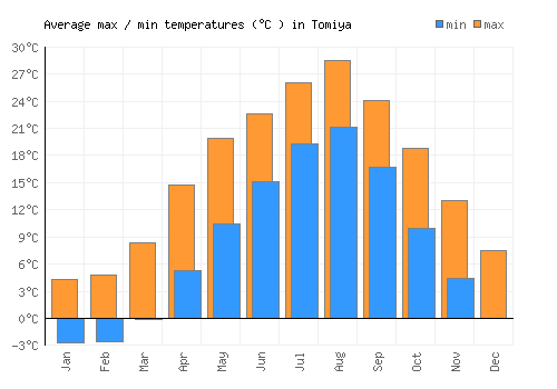Tomiya average minimum / maximum temperatures (Celsius)