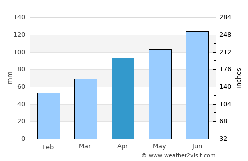 Tomiya average rain in April