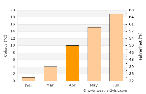 Tomiya average temperature in April