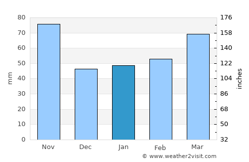 Tomiya average rain in January