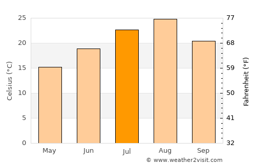 Tomiya average temperature in July