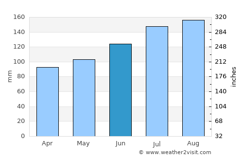 Tomiya average rain in June