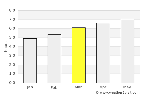 Tomiya average rain in March