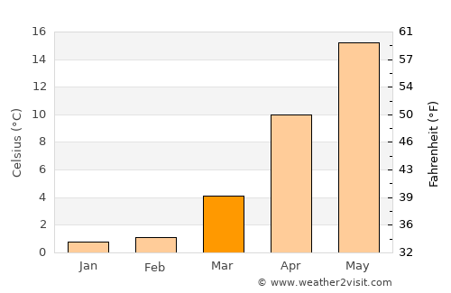 Tomiya average temperature in March
