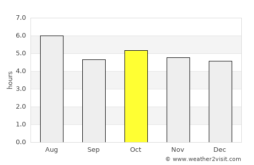 Tomiya average rain in October