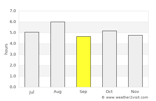 Tomiya average rain in September