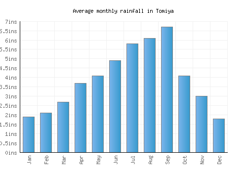 Tomiya monthly rainfall chart (inches)