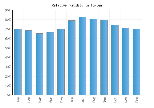 Tomiya relative humidity averages
