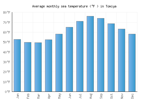 Tomiya average sea temperature chart (Fahrenheit)