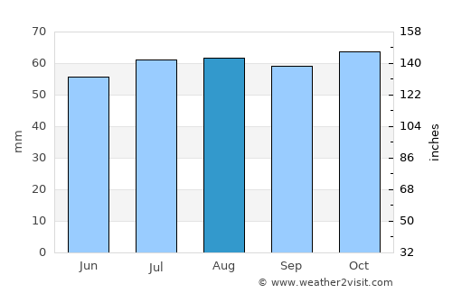 Tommerup average rain in August