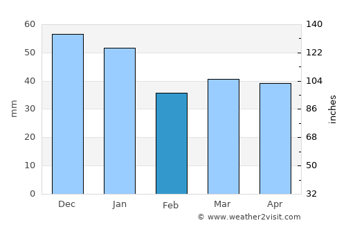 Tommerup average rain in February