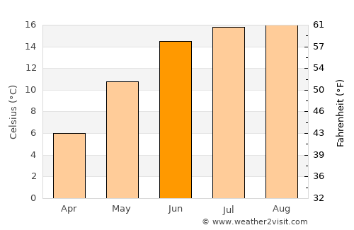Tommerup average temperature in June