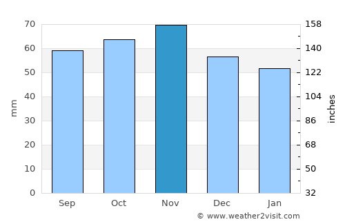 Tommerup average rain in November