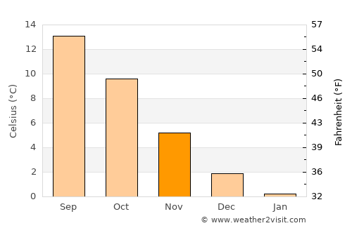 Tommerup average temperature in November