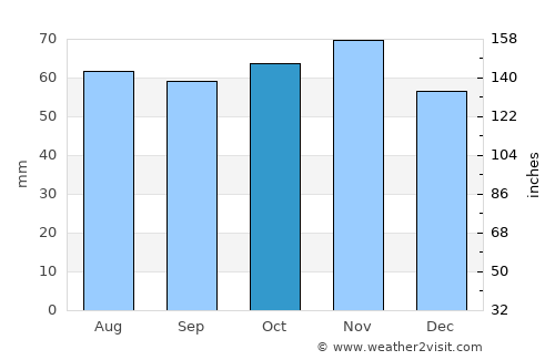 Tommerup average rain in October