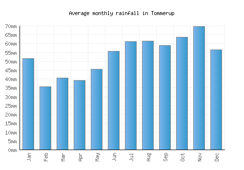 Tommerup monthly rainfall chart (mm)