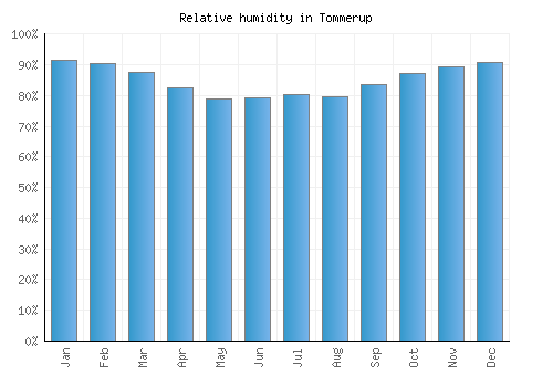 Tommerup relative humidity averages