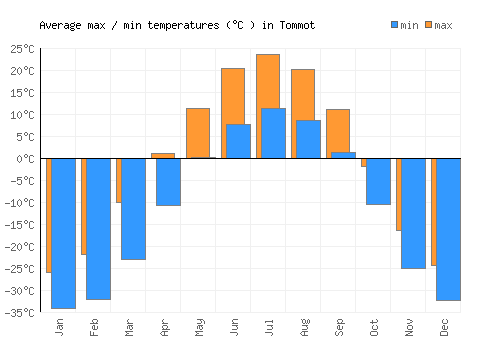 Tommot average minimum / maximum temperatures (Celsius)