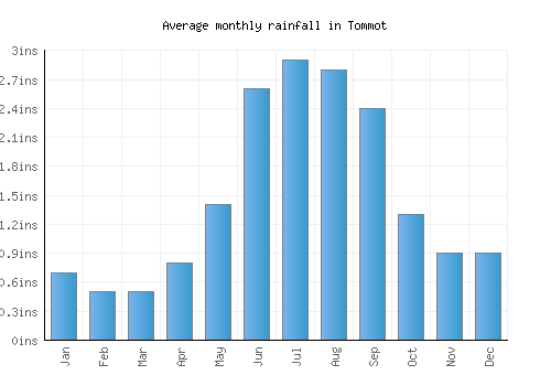 Tommot monthly rainfall chart (inches)