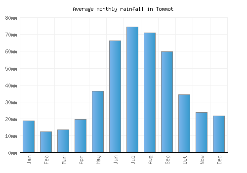 Tommot monthly rainfall chart (mm)