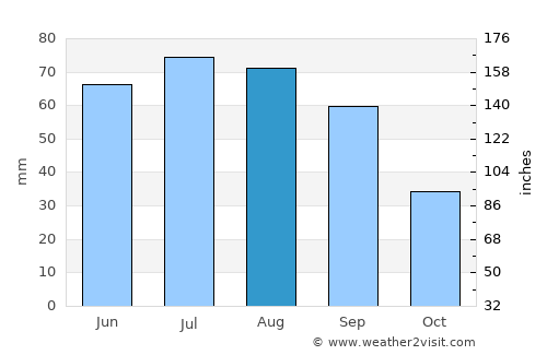 Tommot average rain in August