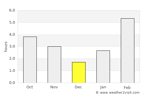 Tommot average rain in December