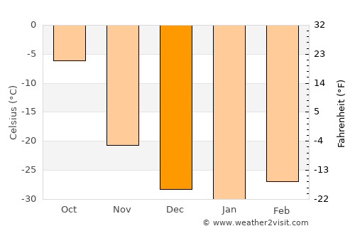 Tommot average temperature in December