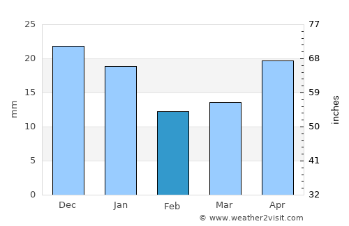 Tommot average rain in February