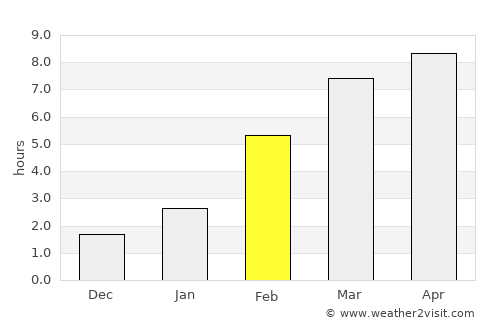 Tommot average rain in February