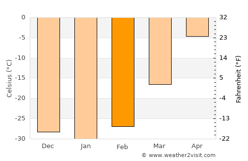 Tommot average temperature in February